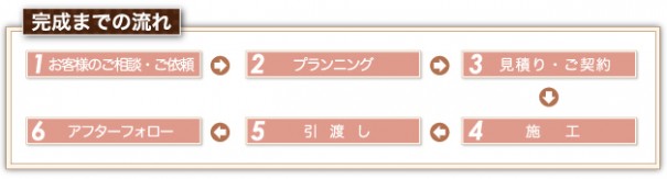 完成までの流れ　１お客様のご相談・ご依頼⇒２プランニング⇒３見積もり・ご契約⇒４施工⇒５引っ越し⇒６アフターフォロー